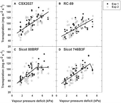 Understanding and Exploiting Transpiration Response to Vapor Pressure Deficit for Water Limited Environments